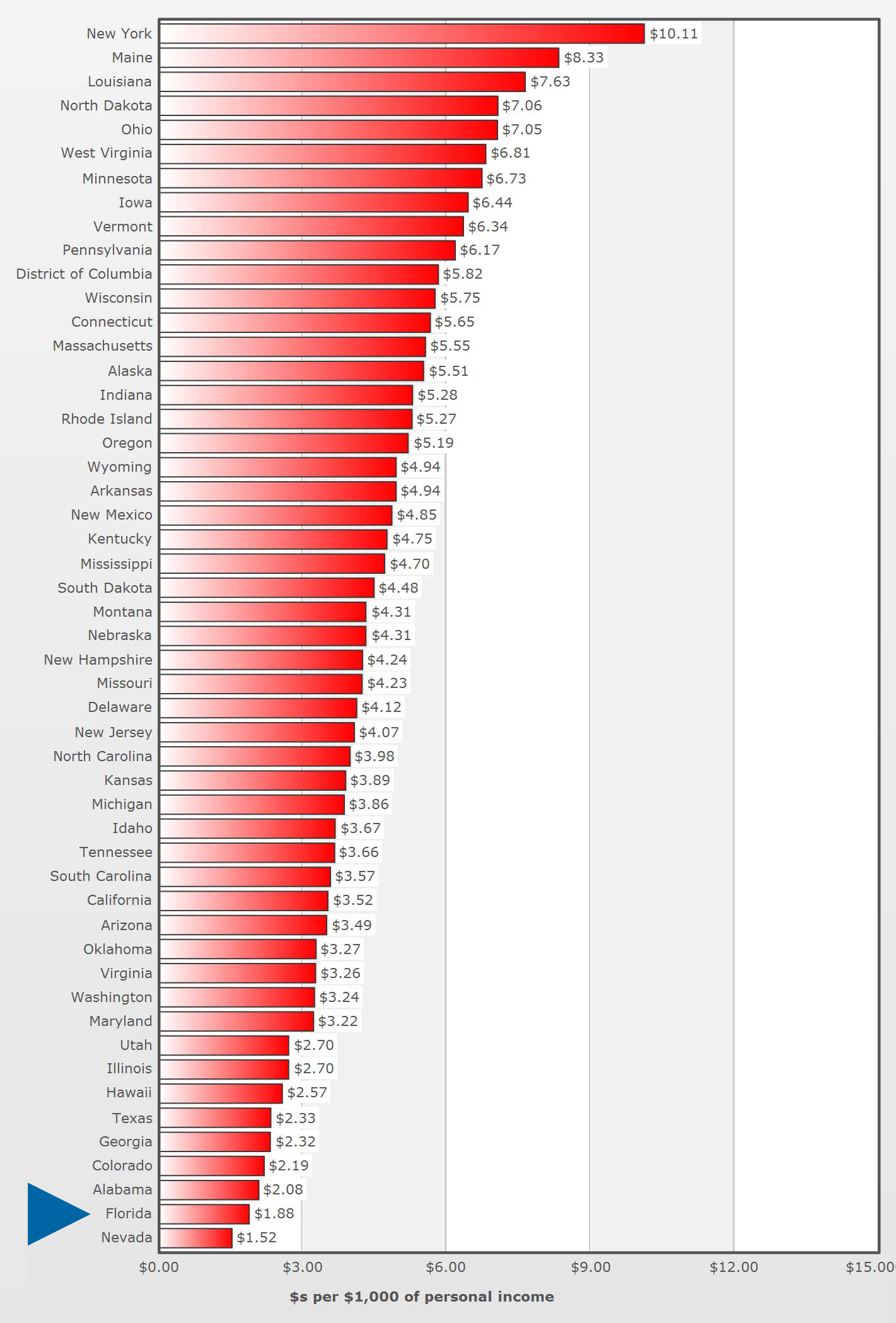 Ranking chart displaying Florida as 50 of 51 states in I/DD funding.